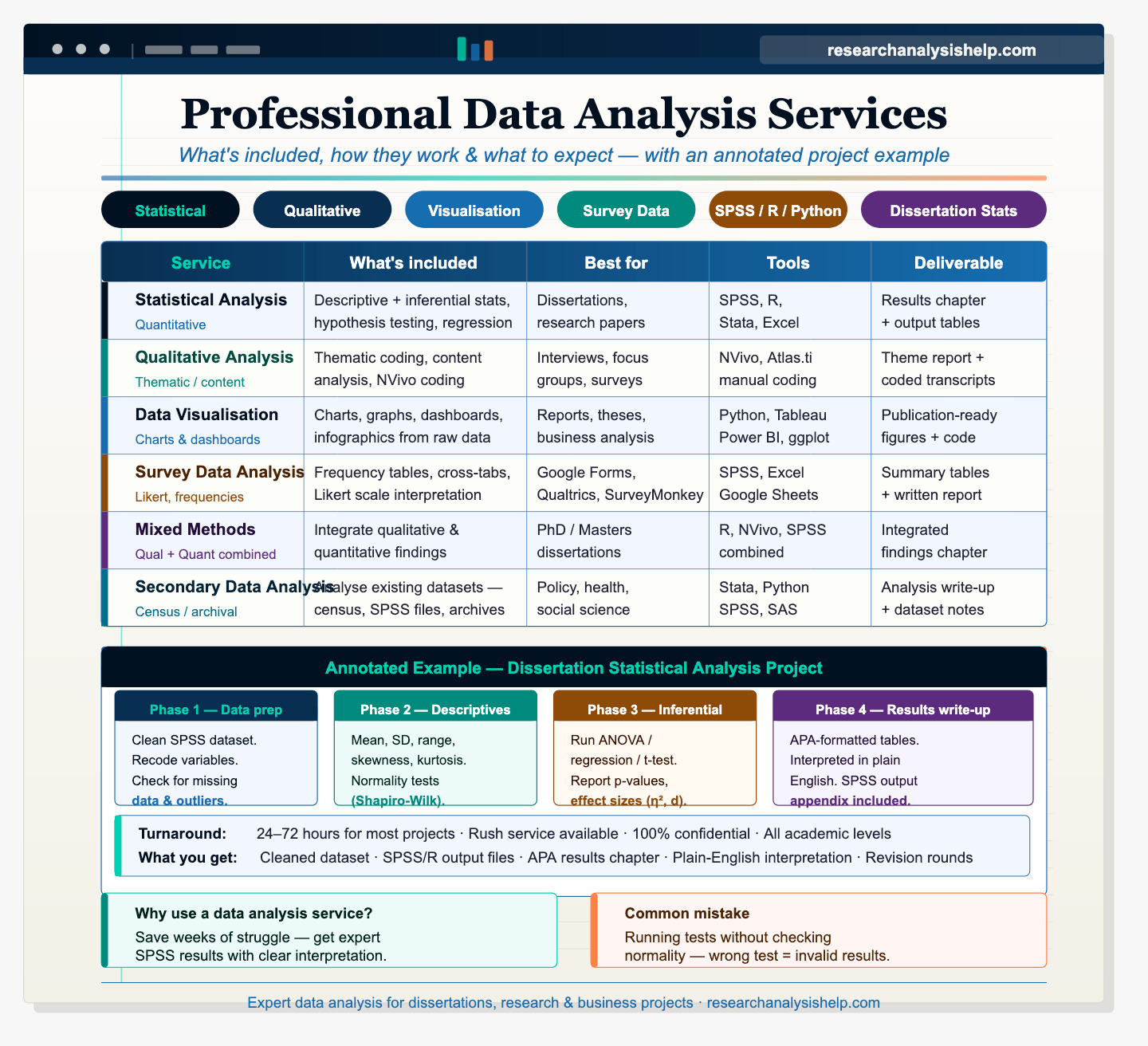 Data Analysis Services