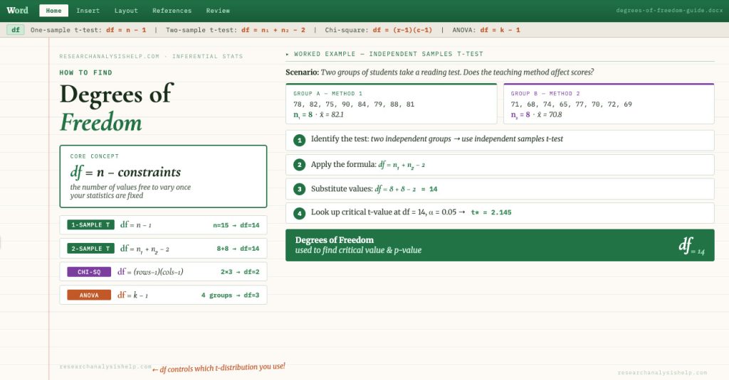 How to Find Degrees of Freedom
