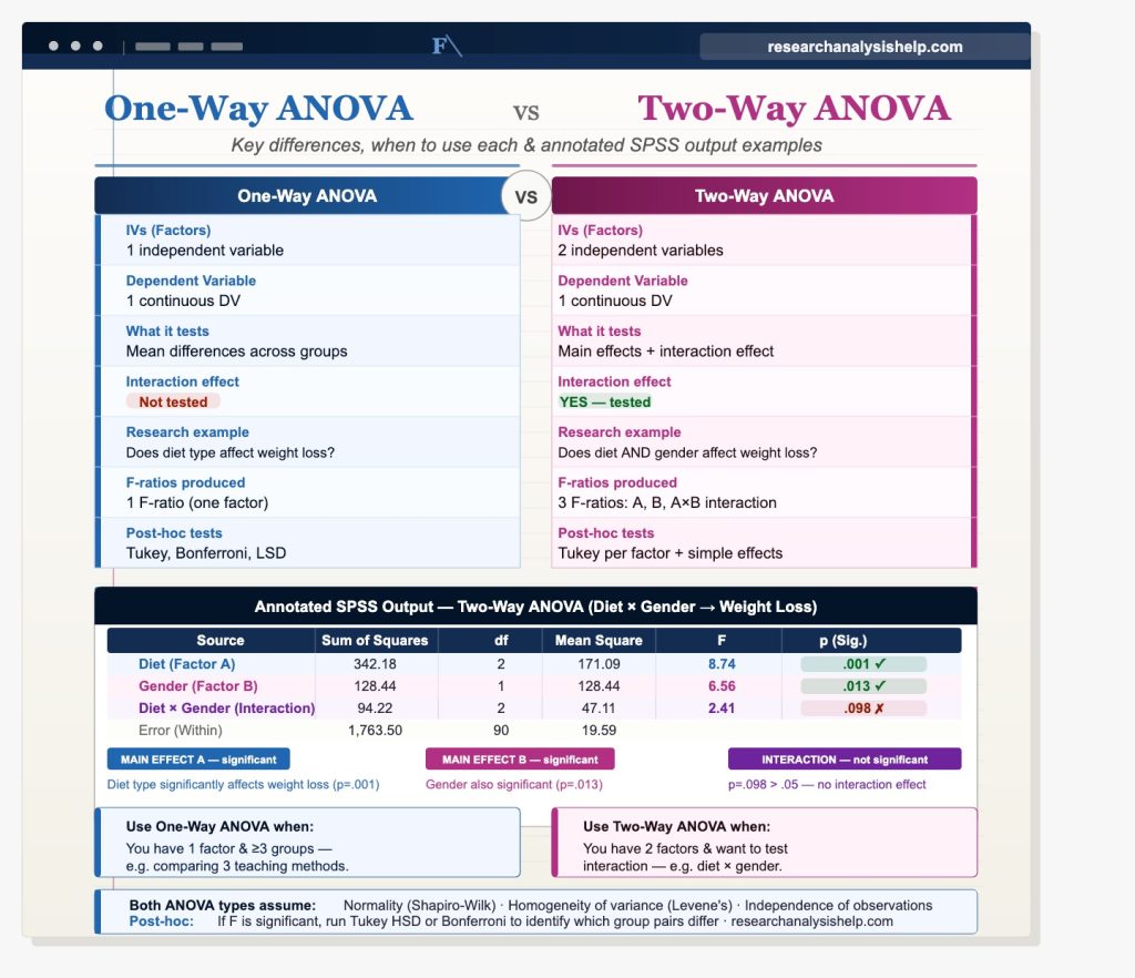 One Way ANOVA Vs Two Way ANOVA