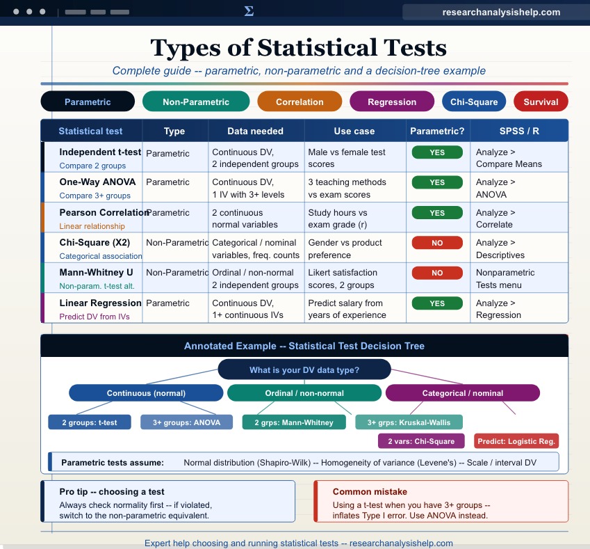 Types of Statistical Tests