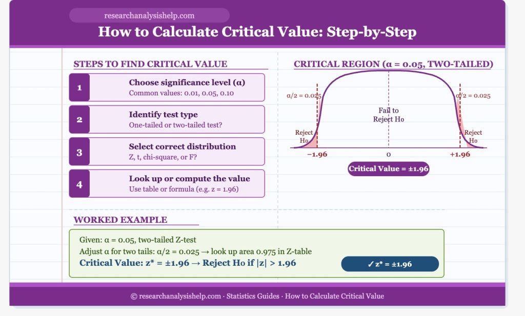 How To Calculate Critical Value