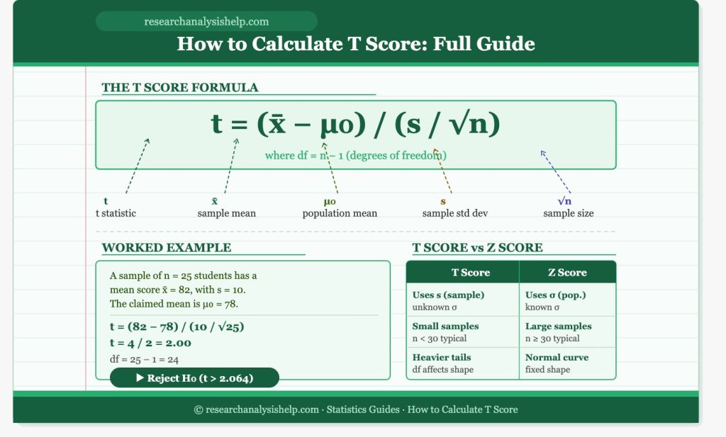 How to Calculate T score