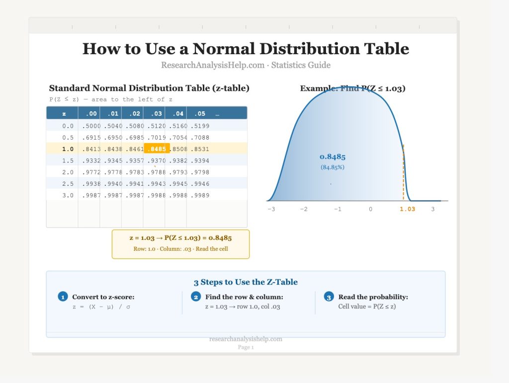How to Use Normal Distribution Table